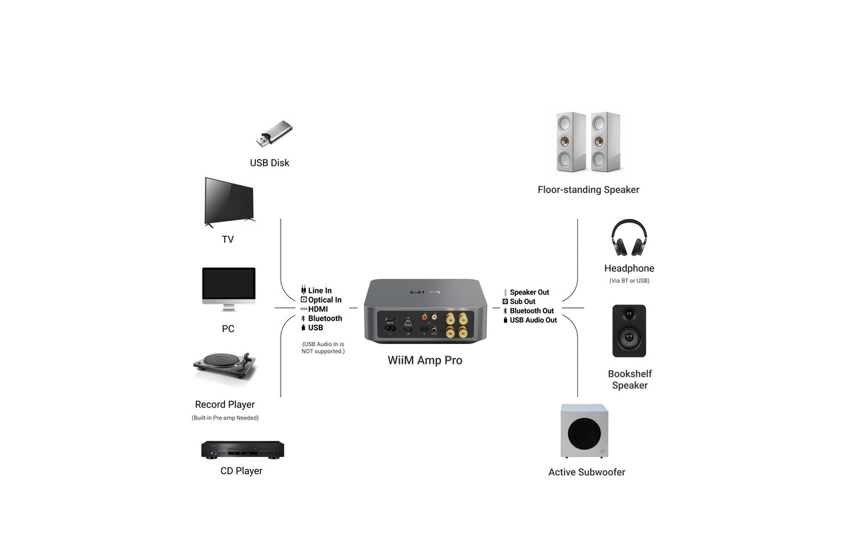 WiiM Amp Pro – Amplificador estéreo inteligente Hi-Res